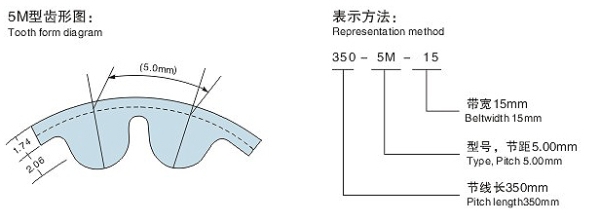 5M型HTD圆弧齿同步带(橡胶/聚胺酯)