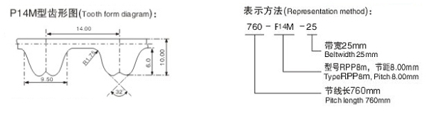 RPP14M型同步带(橡胶/聚胺酯)